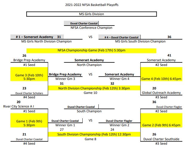 Division I, II, and III of the AI Cup